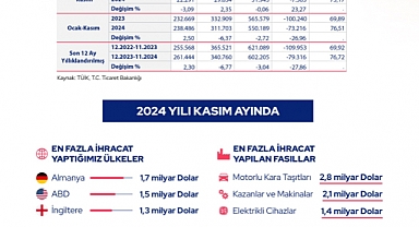 Dış ticaret verileri açıklandı.. Almanya ihracatta başı çekiyor