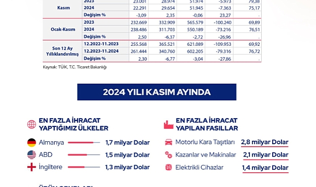 Dış ticaret verileri açıklandı.. Almanya ihracatta başı çekiyor
